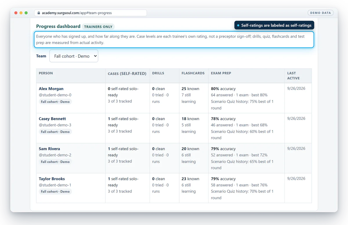 A cohort progress table of fictional students with self-rated case levels, flashcards, and exam prep accuracy.